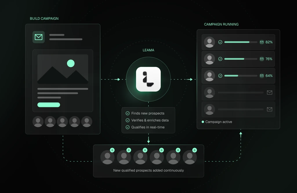 Leama continuously adding qualified prospects to an outreach campaign